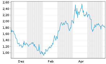 Chart Mini Future Short Amazon - 1 Jahr