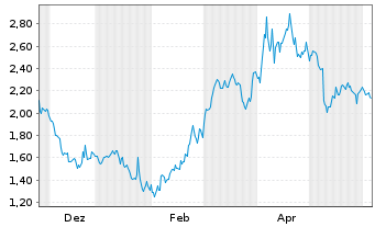 Chart Mini Future Short Amazon - 1 Jahr