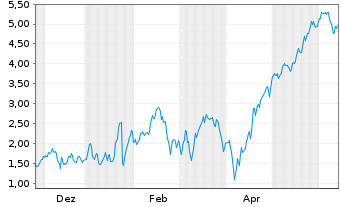 Chart Mini Future Long Siemens Energy - 1 an