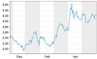 Chart Mini Future Short Apple - 1 Jahr
