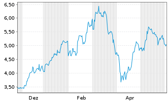 Chart Mini Future Long Volkswagen - 1 Jahr
