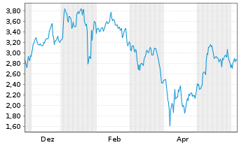 Chart Mini Future Long ASML - 1 Jahr