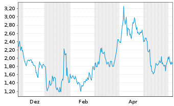 Chart Mini Future Short ASML - 1 Jahr