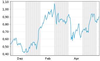 Chart Mini Future Long Deutsche Telekom - 1 Jahr