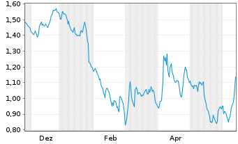 Chart Mini Future Short Deutsche Telekom - 1 Year