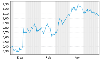 Chart Mini Future Short Novo-Nordisk - 1 Jahr