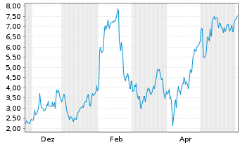 Chart Mini Future Long Palantir - 1 Jahr