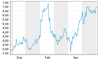 Chart Mini Future Long Palantir - 1 Jahr