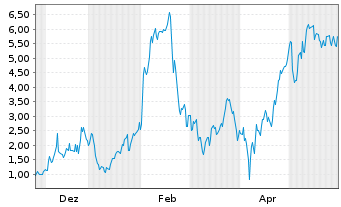Chart Mini Future Long Palantir - 1 Jahr