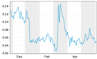 Chart Mini Future Long NEL - 1 Jahr