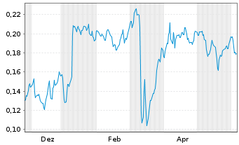 Chart Mini Future Short NEL - 1 Jahr