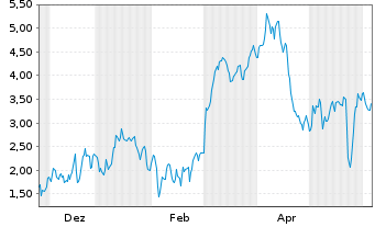 Chart Mini Future Short Evotec - 1 Jahr