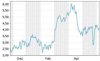 Chart Mini Future Short Evotec - 1 Jahr