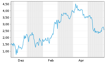 Chart Mini Future Short Coinbase - 1 Jahr