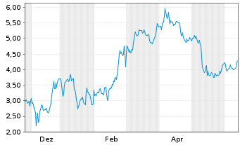 Chart Mini Future Short Coinbase - 1 Year