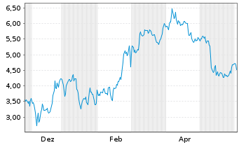 Chart Mini Future Short Coinbase - 1 Jahr