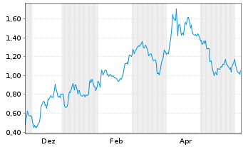 Chart Mini Future Short AMD - 1 Jahr