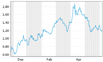 Chart Mini Future Short AMD - 1 Jahr