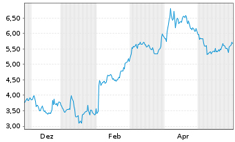 Chart Mini Future Short PayPal - 1 Jahr