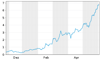 Chart Mini Future Long RENK - 1 Jahr