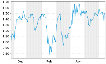 Chart Mini Future Short Intel - 1 Year