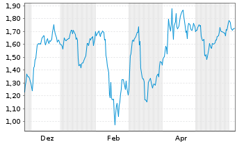 Chart Mini Future Short Intel - 1 Jahr