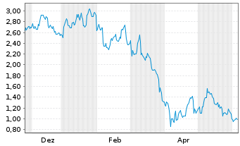 Chart Mini Future Long Porsche - 1 Jahr