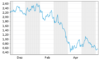 Chart Mini Future Long Porsche - 1 Jahr