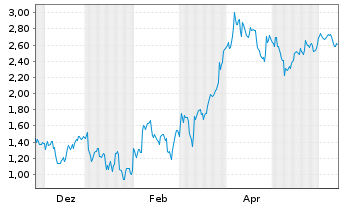 Chart Mini Future Short Porsche - 1 Year
