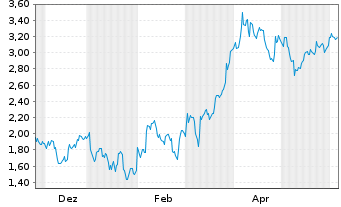 Chart Mini Future Short Porsche - 1 Jahr