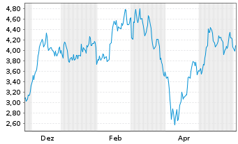 Chart Mini Future Long BMW - 1 Jahr