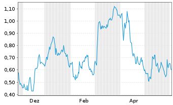 Chart Mini Future Short Vonovia - 1 Jahr