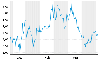 Chart Mini Future Short Microstrategy - 1 Jahr