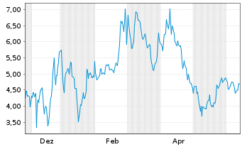 Chart Mini Future Short Microstrategy - 1 Year