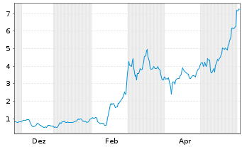 Chart Mini Future Long Hensoldt - 1 Jahr