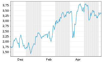Chart Mini Future Long Muenchener Rueck - 1 Jahr