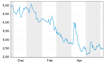 Chart Mini Future Short Muenchener Rueck - 1 Jahr