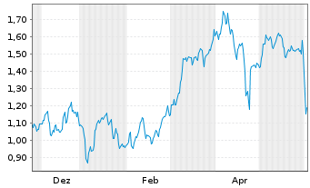 Chart Mini Future Short BioNTech - 1 Jahr