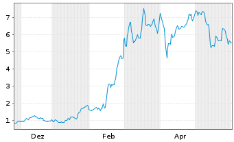 Chart Mini Future Long Thyssenkrupp - 1 Jahr
