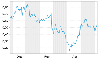 Chart Mini Future Long AIXTRON - 1 Jahr