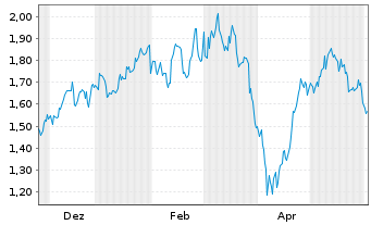 Chart Mini Future Long Porsche - 1 Jahr