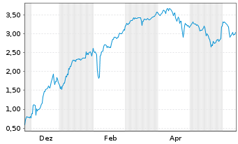 Chart Mini Future Short Canopy - 1 Year