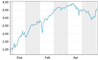 Chart Mini Future Short Canopy - 1 Jahr