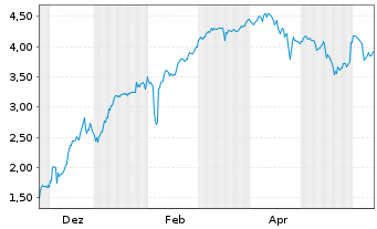 Chart Mini Future Short Canopy - 1 Year