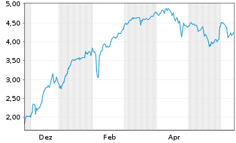 Chart Mini Future Short Canopy - 1 Year