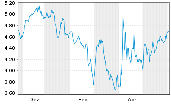 Chart Mini Future Short Berkshire Hathaway - 1 Jahr