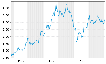 Chart Mini Future Long Xiaomi - 1 Jahr