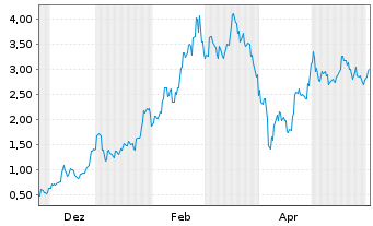 Chart Mini Future Long Xiaomi - 1 Jahr
