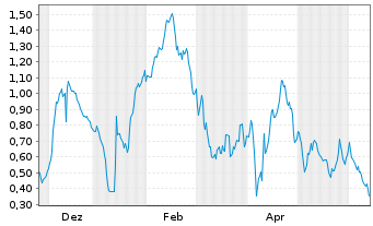 Chart Mini Future Long Zalando - 1 Year