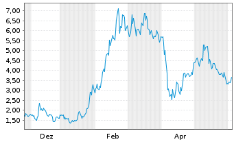 Chart Mini Future Long Alibaba - 1 Jahr